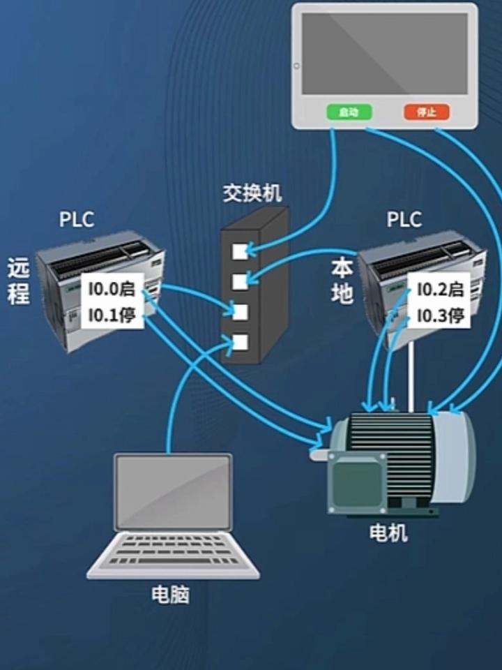 PLC的以太網(wǎng)通信與組網(wǎng)技術(shù)解析